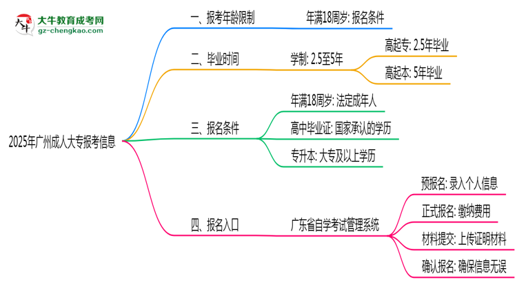 2025年廣州省成人大專報(bào)考年齡限制是多少歲？思維導(dǎo)圖
