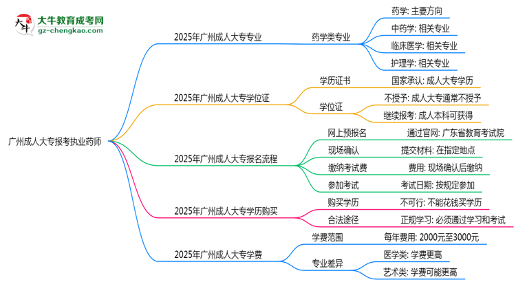 廣州成人大專哪些專業(yè)可考執(zhí)業(yè)藥師？2025年報考條件思維導(dǎo)圖