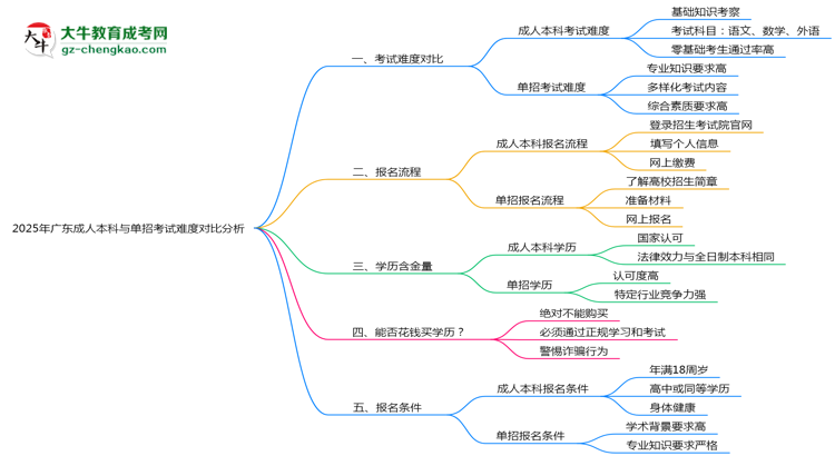 2025年廣東成人本科與單招考試難度對比分析思維導(dǎo)圖