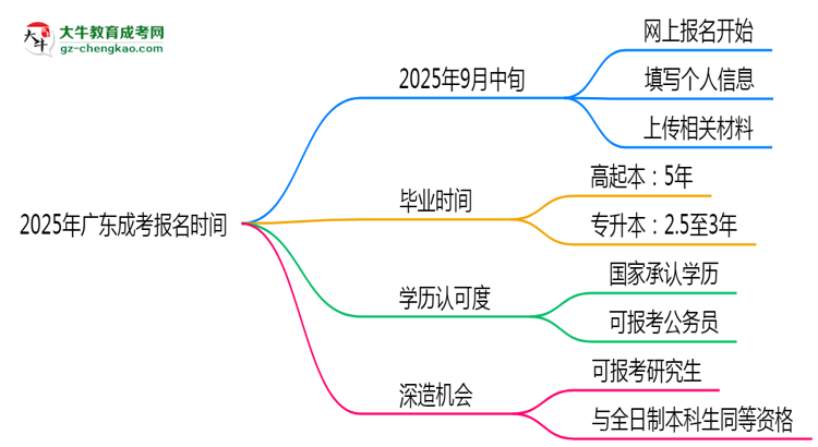 2025年廣東成考報(bào)名是否有時(shí)間限制？思維導(dǎo)圖