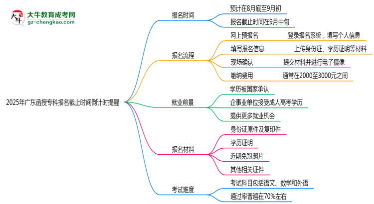2025年廣東函授?？茍竺刂箷r間倒計時提醒思維導圖