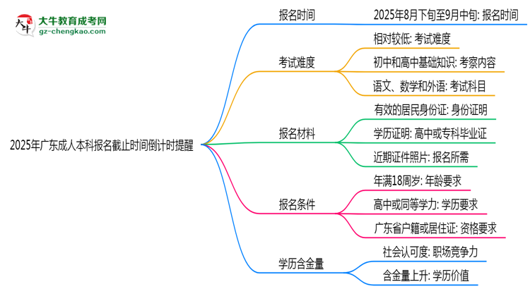 2025年廣東成人本科報(bào)名截止時(shí)間倒計(jì)時(shí)提醒思維導(dǎo)圖