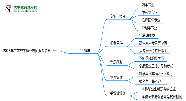 2025年廣東成考哪些專業(yè)可報(bào)考執(zhí)業(yè)藥師？思維導(dǎo)圖