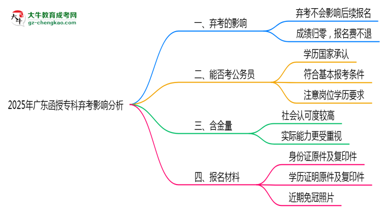 2025年廣東函授?？迫笨紩绊懴麓螆竺麊?？思維導圖