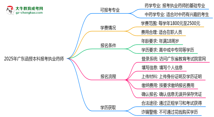 2025年廣東函授本科哪些專業(yè)可報考執(zhí)業(yè)藥師？思維導(dǎo)圖