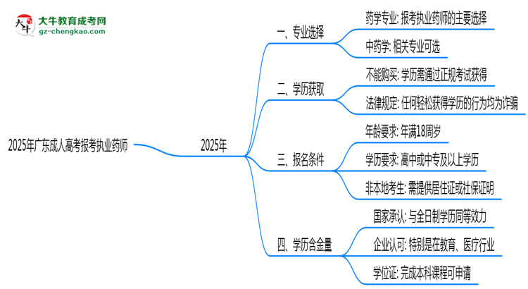 2025年廣東成人高考哪些專業(yè)可報(bào)考執(zhí)業(yè)藥師？思維導(dǎo)圖