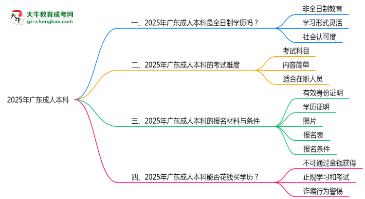 2025年廣東成人本科學(xué)歷是否屬于全日制？思維導(dǎo)圖