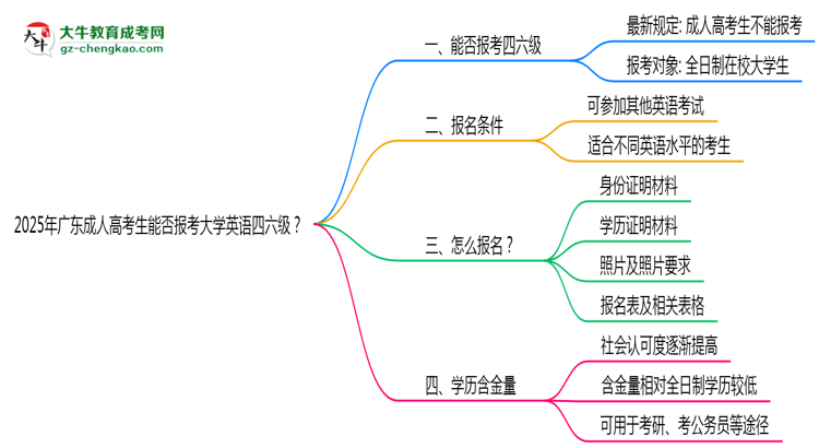 2025年廣東成人高考生能否報(bào)考大學(xué)英語四六級(jí)？思維導(dǎo)圖