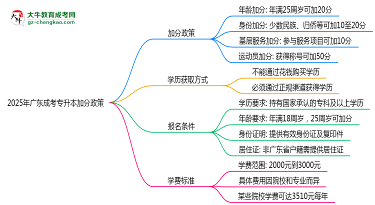 2025年廣東成考專升本加分政策：最高可加20分！思維導圖