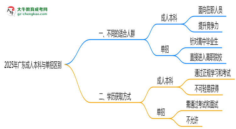 2025年廣東成人本科與單招區(qū)別：適合人群對比思維導(dǎo)圖