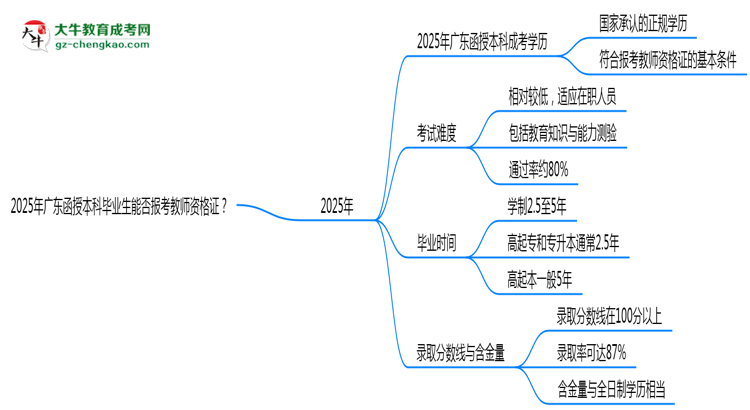2025年廣東函授本科畢業(yè)生能否報(bào)考教師資格證？思維導(dǎo)圖