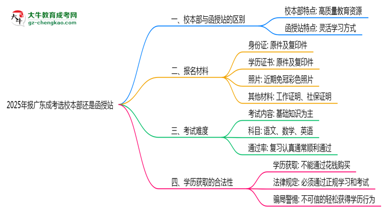 2025年報廣東成考選校本部還是函授站？區(qū)別解析思維導(dǎo)圖