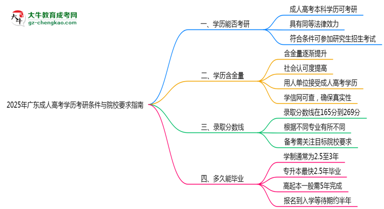 2025年廣東成人高考學(xué)歷考研條件與院校要求指南思維導(dǎo)圖