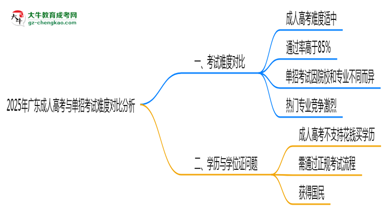 2025年廣東成人高考與單招考試難度對比分析思維導(dǎo)圖