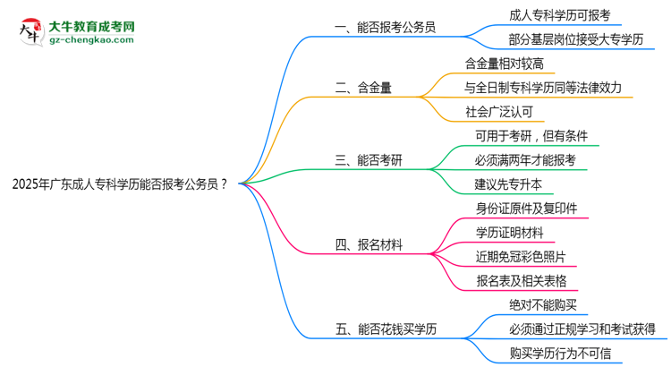 2025年廣東成人?？茖W(xué)歷能否報(bào)考公務(wù)員？官方解讀思維導(dǎo)圖