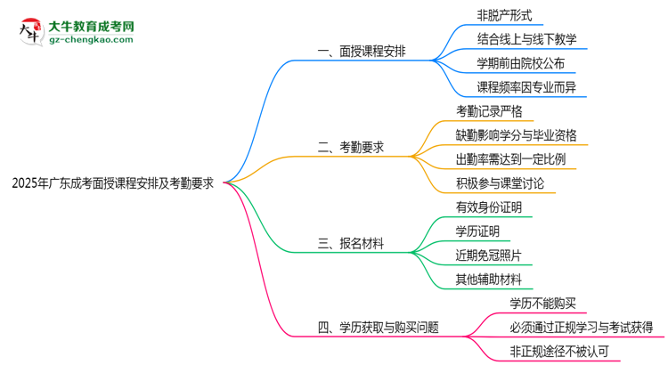 2025年廣東成考面授課程安排及考勤要求思維導圖