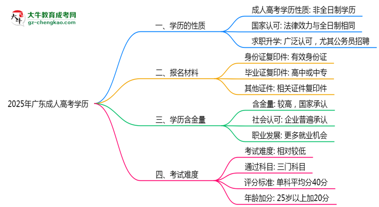 2025年廣東成人高考學(xué)歷是否屬于全日制？思維導(dǎo)圖