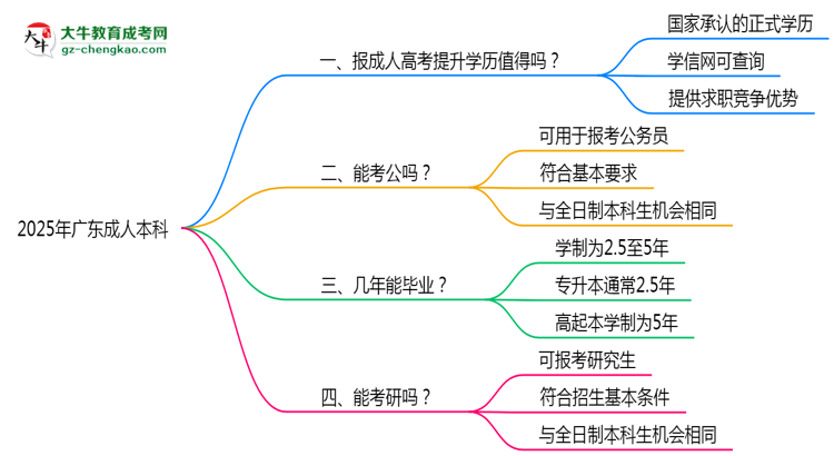 2025年廣東職場人提升學(xué)歷選成人本科值不值？思維導(dǎo)圖