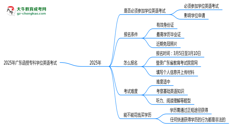 2025年廣東函授?？茖W位英語是否必考？替代方案思維導圖