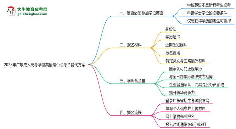 2025年廣東成人高考學(xué)位英語(yǔ)是否必考？替代方案思維導(dǎo)圖