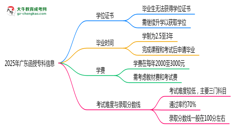 2025年廣東函授?？飘厴I(yè)后能否申請學(xué)位證書？思維導(dǎo)圖