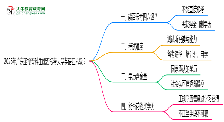2025年廣東函授?？粕芊駡罂即髮W英語四六級？思維導圖