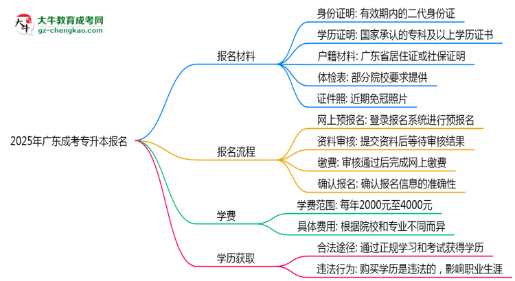 2025年廣東成考專升本報(bào)名所需材料清單（最新版）思維導(dǎo)圖