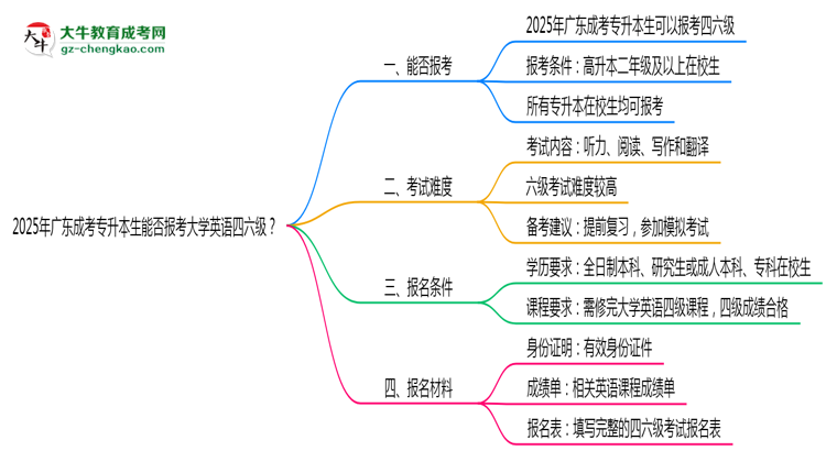 2025年廣東成考專升本生能否報(bào)考大學(xué)英語四六級？思維導(dǎo)圖