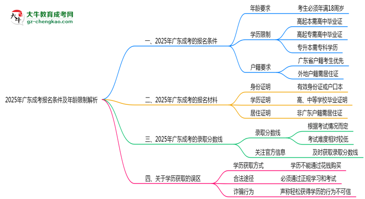 2025年廣東省成考報名條件及年齡限制解析思維導(dǎo)圖