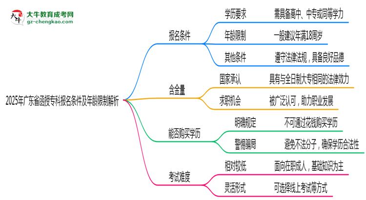 2025年廣東省函授?？茍?bào)名條件及年齡限制解析思維導(dǎo)圖