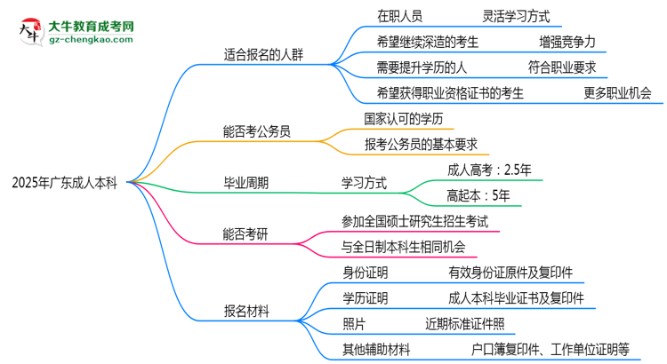 2025年廣東哪些人適合報考成人本科？思維導圖