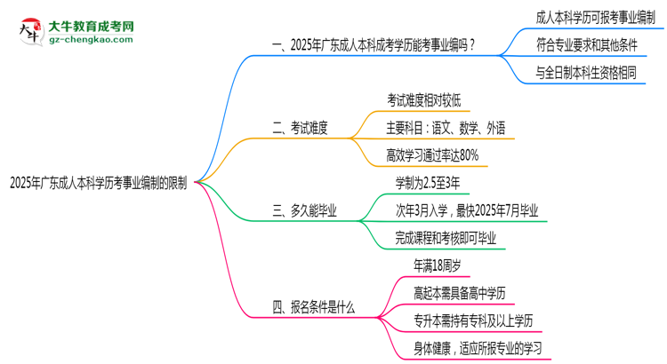 2025年廣東成人本科學(xué)歷考事業(yè)編制有哪些限制？思維導(dǎo)圖