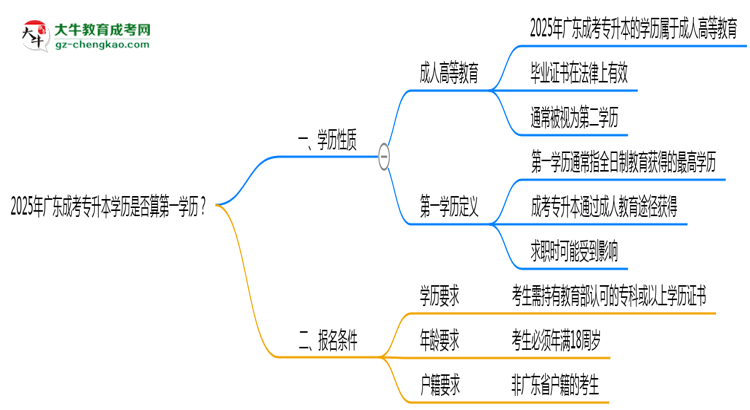 2025年廣東成考專升本學歷是否算第一學歷？思維導圖