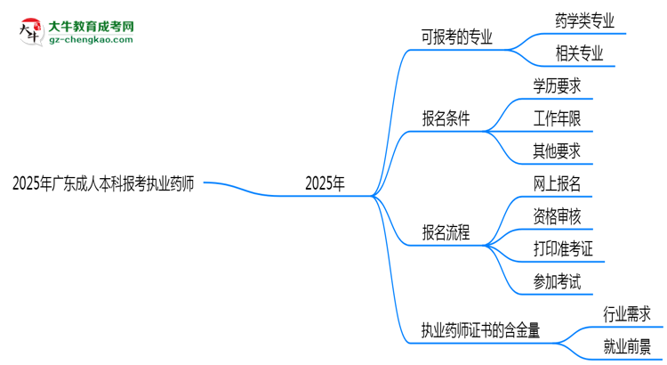 2025年廣東成人本科哪些專業(yè)可報(bào)考執(zhí)業(yè)藥師？思維導(dǎo)圖