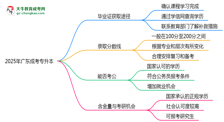 2025年廣東成考專升本函授機(jī)構(gòu)跑路后畢業(yè)證獲取途徑思維導(dǎo)圖