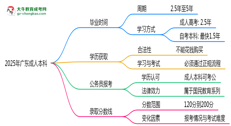 2025年廣東成人本科最快畢業(yè)拿證需要幾年？思維導(dǎo)圖