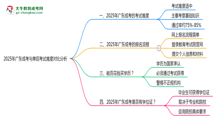 2025年廣東成考與單招考試難度對比分析思維導(dǎo)圖
