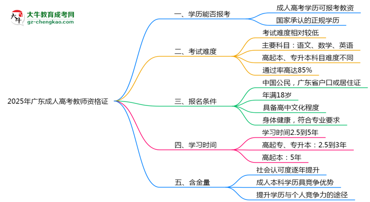 2025年廣東成人高考畢業(yè)生能否報(bào)考教師資格證？思維導(dǎo)圖