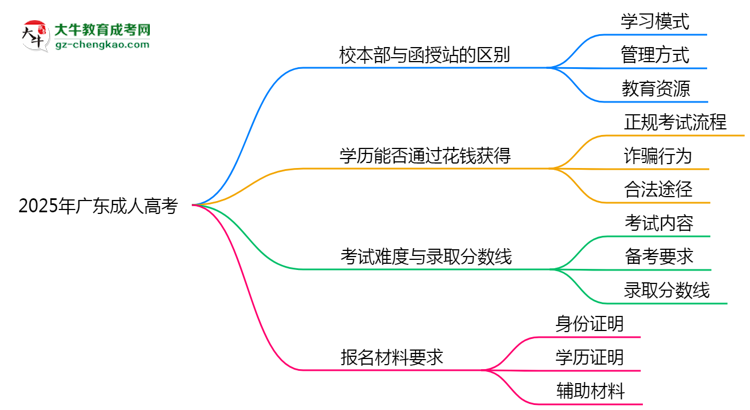 2025年報廣東成人高考選校本部還是函授站？區(qū)別解析思維導(dǎo)圖