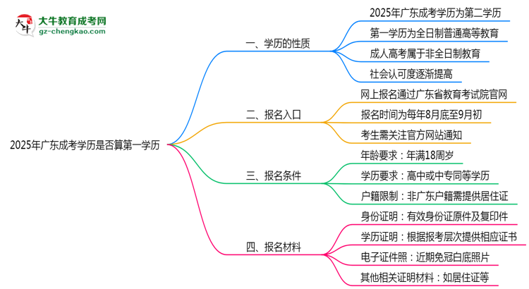 2025年廣東成考學(xué)歷是否算第一學(xué)歷？思維導(dǎo)圖