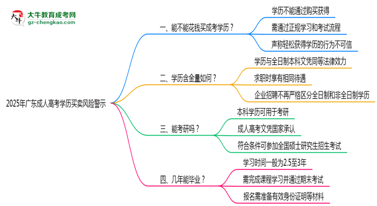 2025年廣東成人高考學(xué)歷買賣風(fēng)險(xiǎn)警示：官方嚴(yán)打！思維導(dǎo)圖