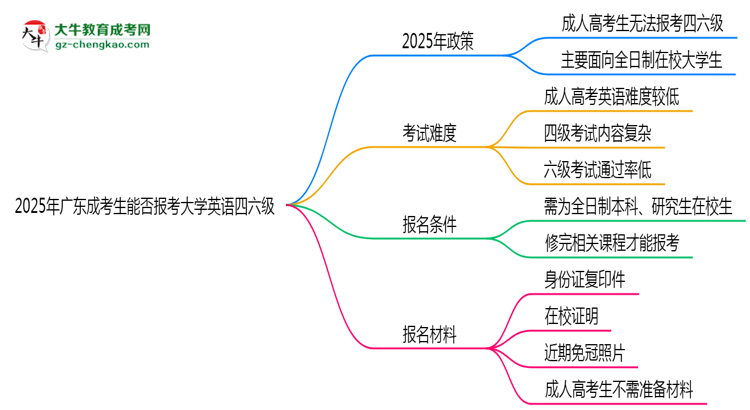 2025年廣東成考生能否報(bào)考大學(xué)英語(yǔ)四六級(jí)？思維導(dǎo)圖