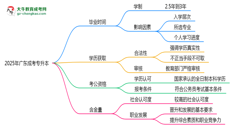 2025年廣東成考專升本最快畢業(yè)拿證需要幾年？思維導(dǎo)圖
