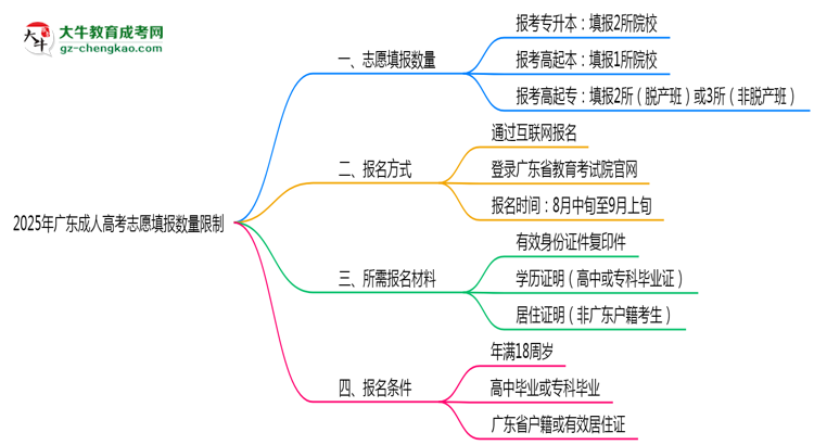 2025年廣東成人高考志愿填報數(shù)量限制思維導圖