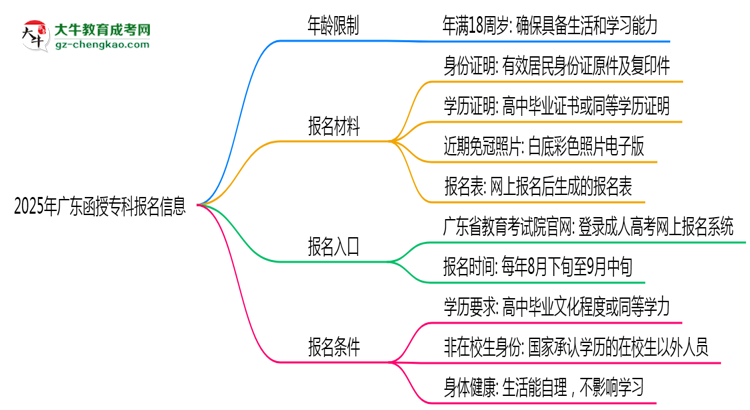 2025年廣東函授?？颇挲g限制：最低多少歲？思維導(dǎo)圖