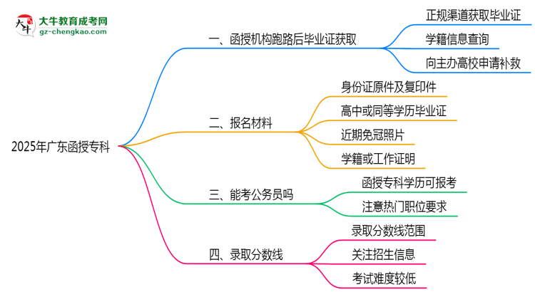 2025年廣東函授?？坪跈C(jī)構(gòu)跑路后畢業(yè)證獲取途徑思維導(dǎo)圖