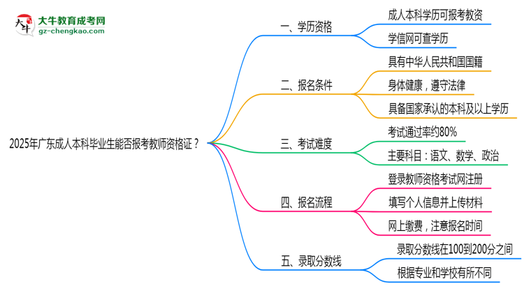 2025年廣東成人本科畢業(yè)生能否報(bào)考教師資格證？思維導(dǎo)圖