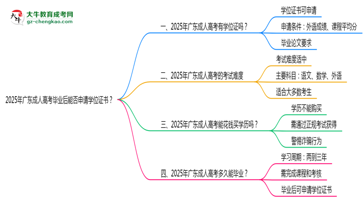 2025年廣東成人高考畢業(yè)后能否申請學(xué)位證書？思維導(dǎo)圖