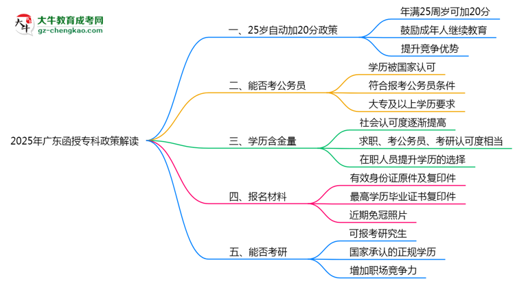 2025年廣東函授?？?5歲自動(dòng)加20分政策解讀思維導(dǎo)圖