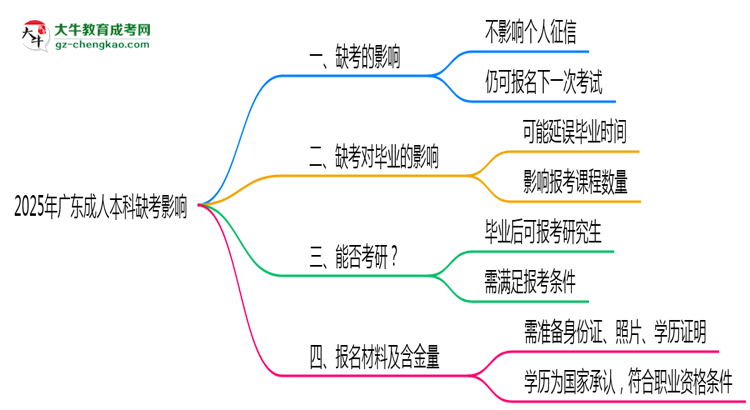 2025年廣東成人本科缺考會影響下次報名嗎？思維導圖